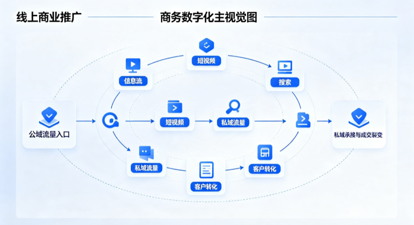 太原线上商业推广怎么做？全域流量闭环搭建与低成本转化实战指南